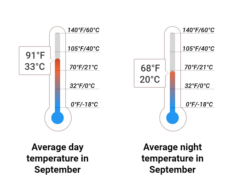 Average temperature